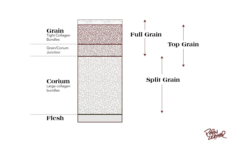 Grades of leather